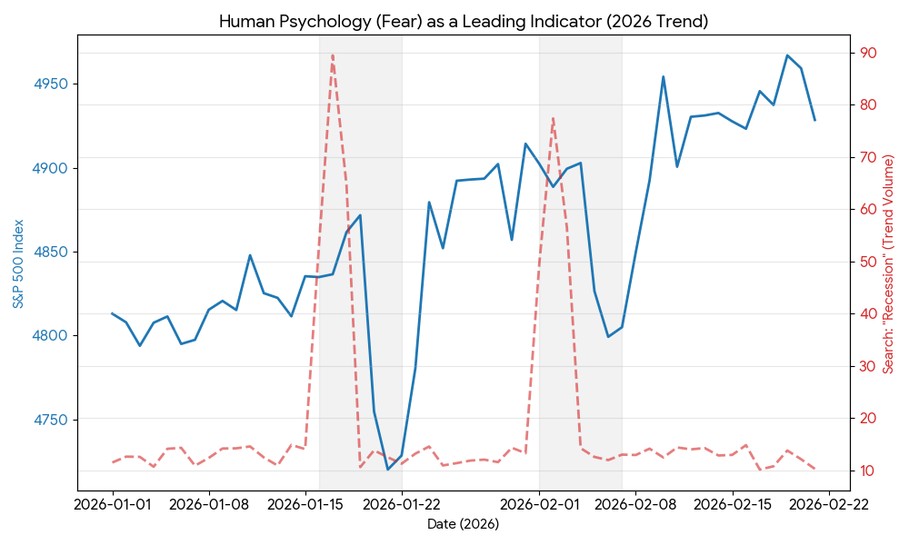 S&P500とRecession検索ボリュームの推移（2026年1〜2月）