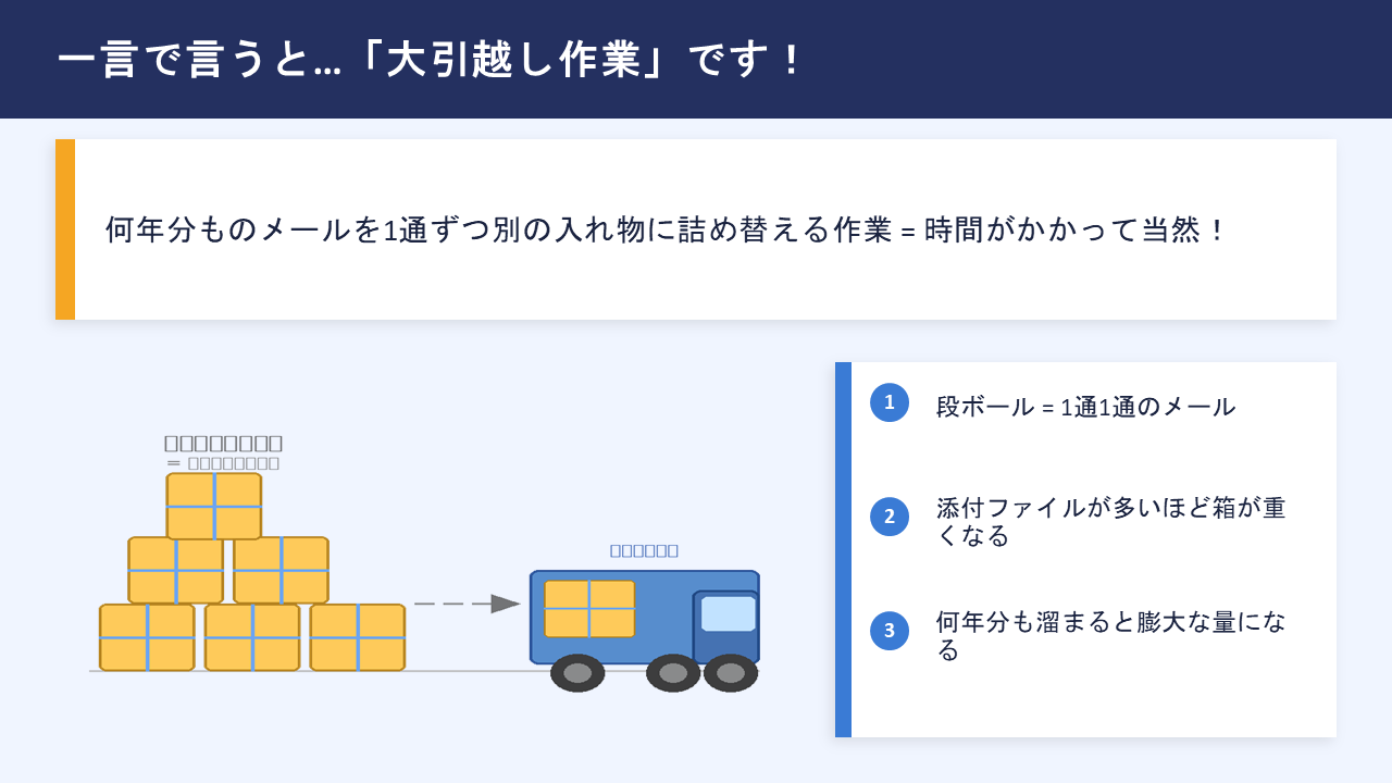 大引越し作業の例えスライド