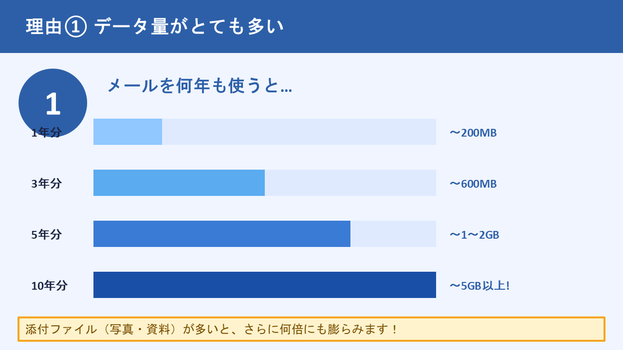 理由①：データ量がとても多い