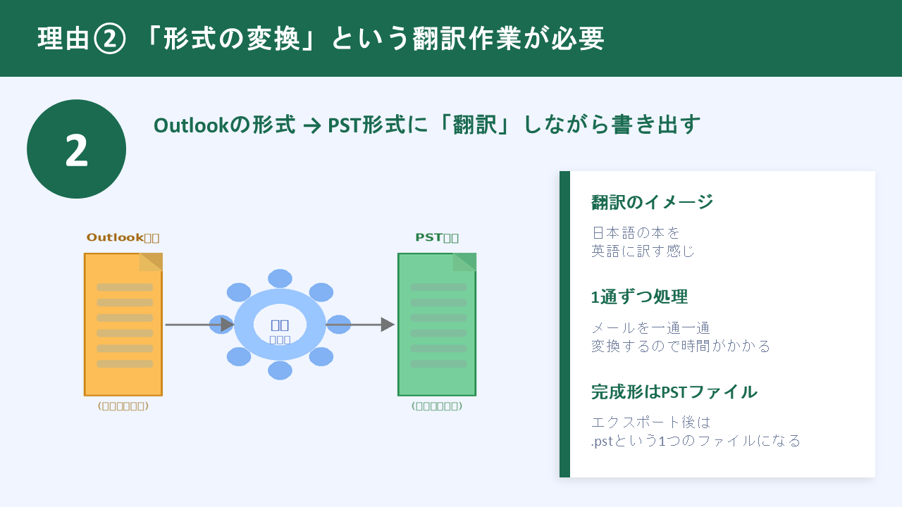 理由②：形式の変換