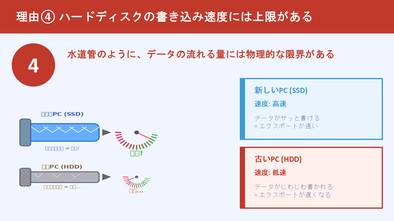 理由④：ハードディスクの書き込み速度の限界