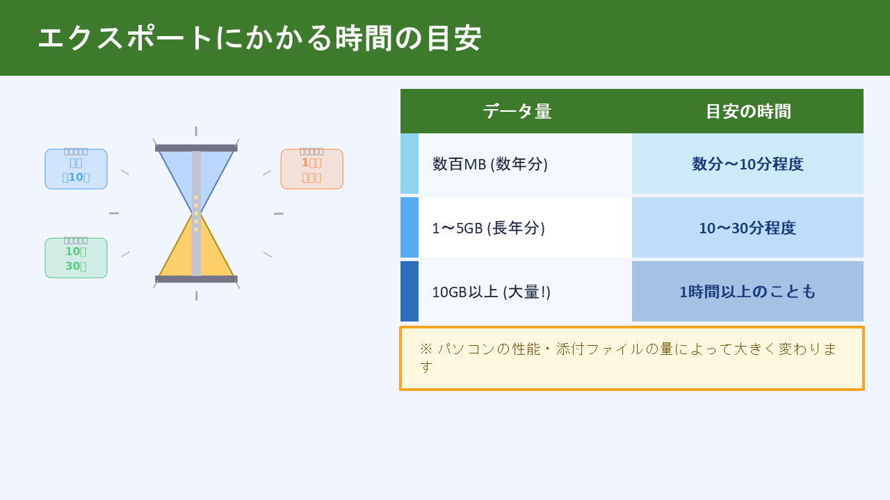 エクスポートにかかる時間の目安