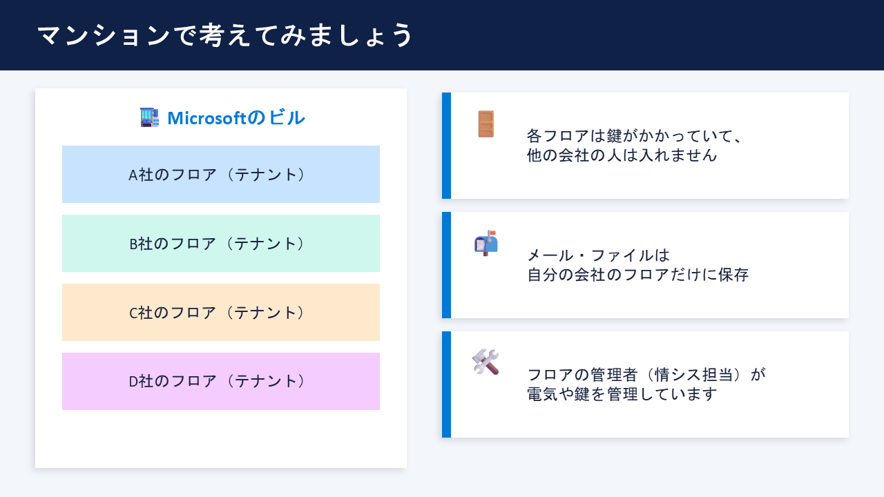マンションで考えるテナントの説明